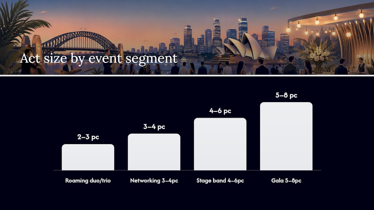Diagram comparing music act formats by size and event use
