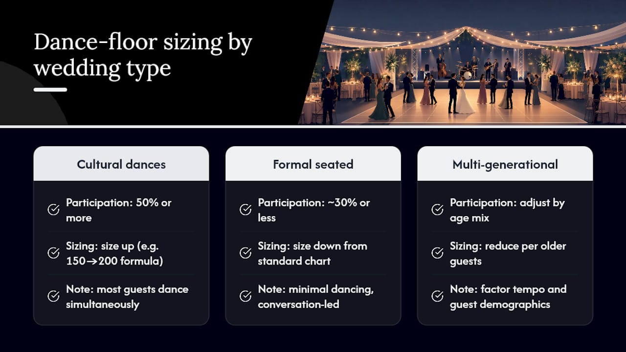 Scaling dance floor size for wedding type and cultural traditions — overview diagram