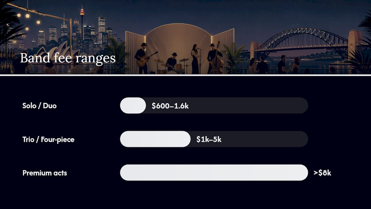 What drives the price of bar entertainment budget in Sydney — overview diagram